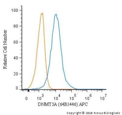 Flow Cytometry: DNMT3A Antibody (64B1446) - Azide and BSA Free [NBP2-80699] - An intracellular stain was performed on HepG2 cells with DNMT3A (64B1446) NB120-13888APC (blue) and a matched isotype control (orange). Cells were fixed with 4% PFA and then permeablized with 0.1% saponin. Cells were incubated in an antibody dilution of 1 ug/mL for 30 minutes at room temperature. Both antibodies were directly conjugated to allophycocyanin (APC).