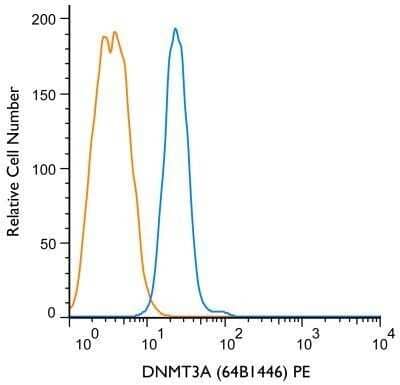 Flow Cytometry: DNMT3A Antibody (64B1446) - Azide and BSA Free [NBP2-80699] - Using the PE direct conjugate, an intracellular stain was performed on NTERA-2 cells with DNMT3A (64B1446) NB120-13888PE (blue) and a matched isotype control (orange). Cells were fixed with 4% PFA and then permeablized with 0.1% saponin. Cells were incubated in an antibody dilution of 1 ug/mL for 30 minutes at room temperature. Both antibodies were directly conjugated to phycoerythrin.