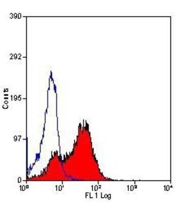 Flow Cytometry: DPPIV/CD26 Antibody (H207-1082) [NB100-62997] - Staining of mouse peripheral blood lymphocytes with RAT ANTI MOUSE CD26.