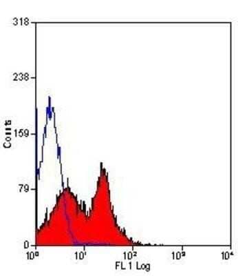 Flow Cytometry: DPPIV/CD26 Antibody (H207-1082) [NB100-62997] - Analysis using the Biotin conjugate of NB100-62997. Staining of mouse peripheral blood lymphocytes.