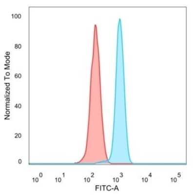 Flow Cytometry: DREF Antibody (PCRP-ZBED1-1E1) [NBP3-08861] - Flow Cytometric Analysis of PFA-fixed HeLa cells. DREF Mouse Monoclonal Antibody (PCRP-ZBED1-1E1) followed by goat anti- Mouse IgG-CF488 (blue); unstained cells (red).