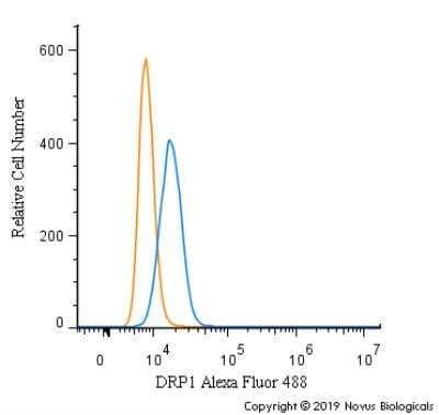 Flow Cytometry: DRP1 Antibody [Alexa Fluor® 488] [NB110-55288AF488] - An intracellular stain was performed on HeLa cells with DRP1 Antibody NB110-55288AF488 (blue) and a matched isotype control (orange). Cells were fixed with 4% PFA and then permeabilized with 0.1% saponin. Cells were incubated in an antibody dilution of 5 ug/mL for 30 minutes at room temperature. Both antibodies were conjugated to Alexa Fluor 488.