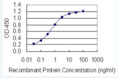 ELISA: DSCAM-L1 Antibody (6B10) [H00057453-M01-100ug] - Detection limit for recombinant GST tagged DSCAML1 is 0.03 ng/ml as a capture antibody.