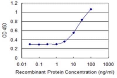 Sandwich ELISA DTD2 Antibody (7B8) - Azide and BSA Free