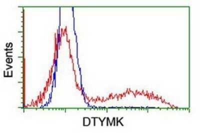 Flow Cytometry: DTYMK Antibody (OTI1G8) - Azide and BSA Free [NBP2-70604] - HEK293T cells transfected with either overexpression plasmid (Red) or empty vector control plasmid (Blue) were immunostaining by anti-DTYMK antibody, and then analyzed by flow cytometry.