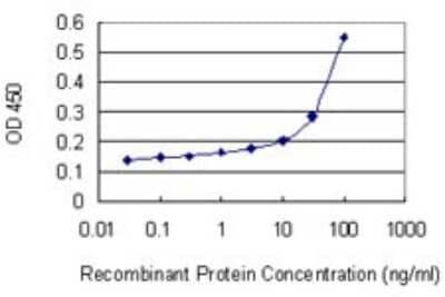 Sandwich ELISA: DUX3 Antibody (3D2) [H00026582-M01] - Detection limit for recombinant GST tagged DUX3 is 3 ng/ml as a capture antibody.