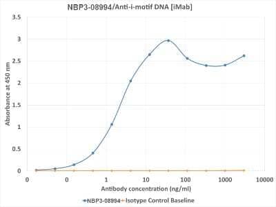 ELISA: DYKDDDDK Epitope Tag Antibody (M2.1) - Chimeric [NBP3-08994] - ELISA using M2.1 and Anti-i-motif DNA [iMab]. Binding curves of the rabbit IgG chimeric version of the Anti-DYKDDDDK Epitope Tag antibody M2.1 (NBP3-08994; blue line) and isotype control (NBP2-52638, anti-fluorescein; orange line) to an ELISA plate coated with Anti-i-motif DNA [iMab] at a concentration of 2.5 ug/ml. A 3-fold serial dilution from 3000 to 0.0169 ng/ml was performed using Anti-i-motif DNA [iMab] antibody. For signal detection, a 1:4000 dilution of a Goat Anti-Rabbit IgG antibody was used.