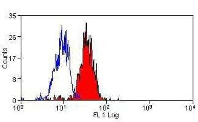 Flow Cytometry: Dectin-1/CLEC7A Antibody (BD6) [FITC] [NBP1-25938] - Staining of human peripheral blood monocytes with Mouse anti Human Dectin-1:FITC