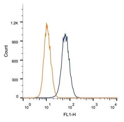 Flow Cytometry: Defensin alpha 5 Antibody (8C8) - Azide and BSA Free [NBP2-80693] - Intracellular flow cytometric staining of 1 x 10^6 MCF-7 cells using Defensin alpha 5 antibody (dark blue). Isotype control shown in orange. An antibody concentration of 1 ug/1x10^6 cells was used. Image from the standard format of this antibody.