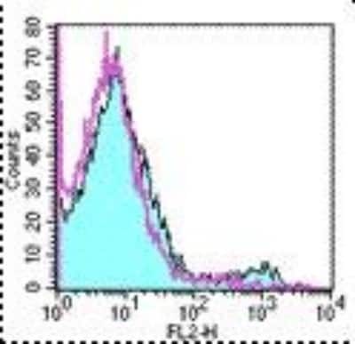 Flow Cytometry: Dendritic Cell Marker Antibody (33D1) [NBP1-43284] - Staining of BALB/c splenocytes with 0.25 ug of Rat IgG2b kappa Isotype Control Purified (open histogram) or 0.25 ug of Anti-Mouse Dendritic Cell Marker (33D1) Purified (filled histogram) followed by Anti-Rat IgG Biotin and Streptavidin PE . Total viable c