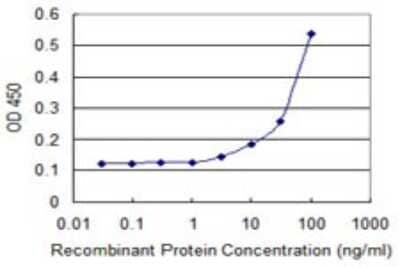 Sandwich ELISA: Dfna5 Antibody (1E10) [H00001687-M01] - Detection limit for recombinant GST tagged DFNA5 is 3 ng/ml as a capture antibody.