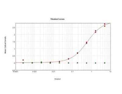 ELISA: Digoxigenin Antibody (DIG44) - VHH [NBP3-06994] - ELISA Results of purified recombinant Digoxigenin Antibody (DIG44) reactive against BSA-conjugated DIG. The working dilution for clone DIG44 is 1:1000. Each well was coated in duplicate with 1.0ug BSA-conjugated DIG (Red) and BSA only (Green). The starting dilution of antibody was 45ug/ml and the X-axis represents the Log10 of a 3-fold dilution. This titration is a 4-parameter curve fit where the IC50 is defined as the titer of the antibody. Assay performed using Sodium Carbonate blocking buffer, Mouse Anti-6X HIS Epitope Tag HRP conjugated Antibody and TMB substrate.