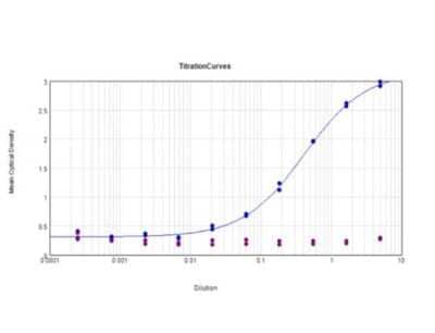 ELISA: Digoxigenin Antibody (DIG45) - VHH [NBP3-06992] - ELISA Results of purified recombinant Digoxigenin Antibody (DIG45) reactive against BSA-conjugated DIG. The working dilution for clone DIG45 is 1:2000. Each well was coated in duplicate with 1.0ug of BSA conjugated DIG (Blue) and BSA only (Purple). The starting dilution of antibody was 45ug/ml and the X-axis represents the Log10 of a 3-fold dilution. This titration is a 4-parameter curve fit where the IC50 is defined as the titer of the antibody. Assay performed using Sodium Carbonate blocking buffer, Mouse Anti-6X HIS Epitope Tag HRP conjugated Antibody and TMB substrate.