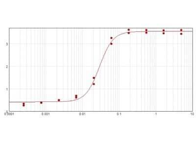 Western Blot: Donkey F(ab) anti-Goat IgG (H+L) Secondary Antibody [Unconjugated] [NB120-6520] - ELISA results of purified Donkey F(ab) anti-Goat IgG (H+L) Secondary Antibody [Biotin] tested against purified Goat IgG. Each well was coated in duplicate with 1.0 ug of Goat IgG. The starting dilution of antibody was 5ug/ml and the X-axis represents the Log10 of a 3-fold dilution. This titration is a 4-parameter curve fit where the IC50 is defined as the titer of the antibody. Assay performed using Blocking buffer. Using the Biotin format of this antibody.