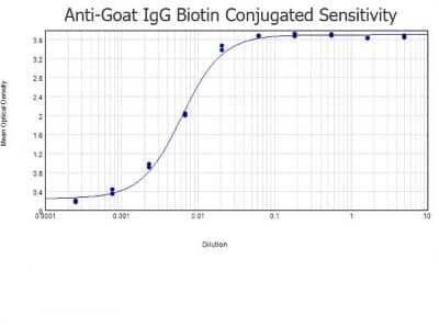 ELISA: Donkey anti-Goat IgG (H+L) Secondary Antibody [Biotin] [NB120-6884] - ELISA results of purified Donkey anti-Goat IgG (H+L) Secondary Antibody [Biotin] tested against purified Goat IgG. Each well was coated in duplicate with 1.0 ug of Goat IgG