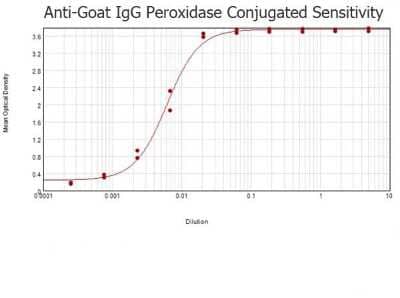 ELISA: Donkey anti-Goat IgG (H+L) Secondary Antibody [HRP] [NBP1-73223] - ELISA results of purified Donkey anti-Goat IgG (H+L) Secondary Antibody [HRP] tested against purified Goat IgG.  Each well was coated in duplicate with 1.0 ug of Goat IgG