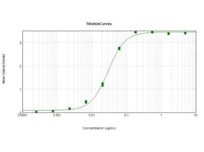 ELISA: Donkey anti-Human IgG (H+L) Secondary Antibody [Alkaline Phosphatase] (Pre-adsorbed) [NBP1-72668] - ELISA results of Purified Donkey anti-Human IgG (H+L) Secondary antibody [Alkaline Phosphatase] (Pre-adsorbed) tested against purified Human IgG mx10. Each well was coated in duplicate with 10ug of Human IgG. The working dilution of Anti-Human IgG mx10 Alkaline Phosphatase Antibody is 1:34,000. The starting dilution of antibody was 5ug/ml and the X-axis represents the Log10 of a 3-fold dilution. This titration is a 4-parameter curve fit where the IC50 is defined as the titer of the antibody. Assay performed using 3% Fish Gel Blocking buffer and NPP Substrate.