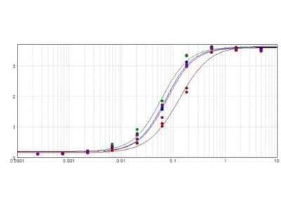 ELISA: Donkey anti-Mouse IgG (H+L) Secondary Antibody (Pre-adsorbed) [NB120-7056] - ELISA results of purified Donkey anti-Mouse IgG (H+L) Secondary Antibody [Alkaline Phosphatase] (Pre-adsorbed) tested against purified Mouse IgG. (Blue Line). Each well was coated in duplicate with 1.0 ug of antigen. The starting dilution of antibody was 5ug/ml and the X-axis represents the Log10 of a 3-fold dilution. This titration is a 4-parameter curve fit where the IC50 is defined as the titer of the antibody. Assay performed using Blocking buffer. Using the Alkaline Phosphatase format of this antibody.