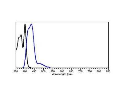Fluorophore-linked immunosorbent assay: Donkey anti-Rabbit IgG (H+L) Secondary Antibody [DyLight 405] (Pre-adsorbed) [NBP1-72971]