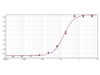 ELISA: Donkey anti-Sheep IgG (H+L) Secondary Antibody [Alkaline Phosphatase] (Pre-adsorbed) [NBP1-72662] - ELISA results of purified Polyclonal Donkey anti-Sheep IgG (H+L) Secondary Antibody [Alkaline Phosphatase] (Pre-adsorbed) tested against Sheep IgG. Each well was coated in duplicate with 1.0ug of antigen. The starting dilution of antibody was 5ug/ml and the X-axis represents the Log10 of a 3-fold dilution. This titration is a 4-parameter curve fit where the IC50 is defined as the titer of the antibody. Assay performed using Buffer