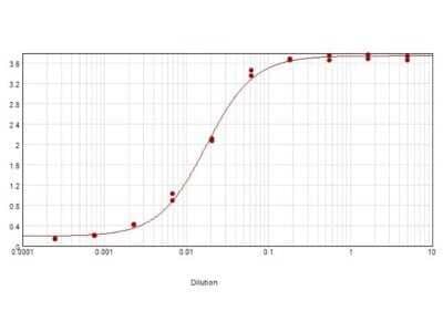 ELISA: Donkey anti-Sheep IgG (H+L) Secondary Antibody [NBP1-72699] - ELISA results of purified ELISA of Donkey anti-Sheep IgG (H+L) Secondary Antibody [Unconjugated] tested against purified Sheep IgG.  Each well was coated in duplicate with 1.0 ug of Sheep IgG.  The starting dilution of antibody was 5ug/ml and the X-axis represents the Log10 of a 3-fold dilution. This titration is a 4-parameter curve fit where the IC50 is defined as the titer of the antibody. Assay performed using blocking buffer, Gt-a-Donkey IgG HRP conjugate 1:10000,  and TMB substrate.