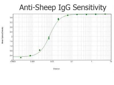 ELISA: Donkey anti-Sheep IgG (H+L) Secondary Antibody [HRP] [NBP1-73267] - ELISA results of purified Donkey anti-Sheep IgG (H+L) Secondary Antibody [HRP] tested against purified Sheep IgG. Each well was coated in duplicate with 1.0 ug of Sheep IgG