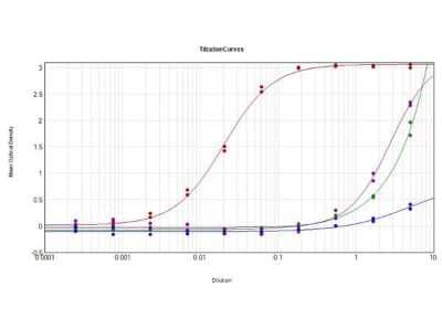 ELISA: Donkey anti-Sheep IgG (H+L) Secondary Antibody (Pre-adsorbed) [NBP1-72745] - ELISA Results of Donkey anti-Sheep IgG (H+L) Secondary antibody (Pre-adsorbed) tested against purified Sheep IgG Mx8. Each well was coated in duplicate with 1.0 ug of Sheep IgG [Red Line], Chicken IgG [Green Line], Guinea Porcine IgG [Blue Line], Hamster IgG [Purple Line], Equine IgG, Human IgG, Mouse IgG, Rabbit IgG, and Rat IgG. The working dilution of Sheep IgG MX8 is 1:49,000. The starting dilution of antibody was 5ug/ml and the X-axis represents the Log10 of a 3-fold dilution. This titration is a 4-parameter curve fit where the IC50 is defined as the titer of the antibody. Assay performed using HRP Conjugate Stabilizer, Goat Anti-Donkey IgG HRP conjugated, and TMB substrate.