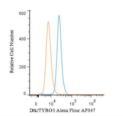 Flow (Intracellular): Dtk/TYRO3 Antibody [Alexa Fluor 647] [NBP1-28635AF647] - An intracellular stain was performed on U-937 cells with Dtk/TYRO3 Antibody NBP1-28635AF647 (blue) and a matched isotype control (orange). Cells were fixed with 4% PFA and then permeabilized with 0.1% saponin. Cells were incubated in an antibody dilution of 2.5 ug/mL for 30 minutes at room temperature. Both antibodies were conjugated to Alexa Fluor 647.