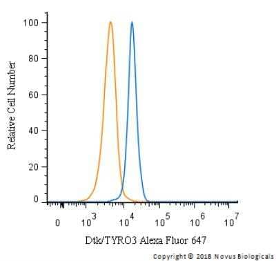 Flow Cytometry: Dtk/TYRO3 Antibody [Alexa Fluor® 647] [NBP1-28635AF647] - An intracellular stain was performed on HeLa cells with Dtk/TYRO3 Antibody NBP1-28635AF647 (blue) and a matched isotype control (orange). Cells were fixed with 4% PFA and then permeabilized with 0.1% saponin. Cells were incubated in an antibody dilution of 2.5 ug/mL for 30 minutes at room temperature. Both antibodies were conjugated to Alexa Fluor 647.
