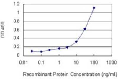 Sandwich ELISA: Dynactin Subunit 1/DCTN1 Antibody (1E12) [H00001639-M01] - Detection limit for recombinant GST tagged DCTN1 is 0.1 ng/ml as a capture antibody.