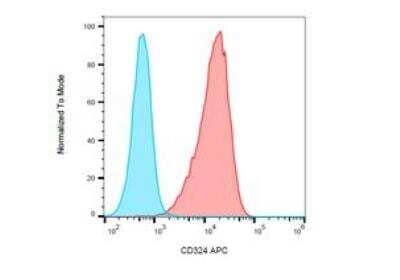 Flow Cytometry: E-Cadherin Antibody (67A4) [NBP1-42793] - Surface staining of HT-29 / SP2 cells with anti-CD324 (67A4) APC.