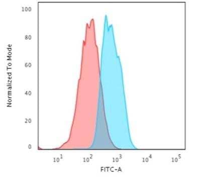 Flow Cytometry: E-Cadherin Antibody (CDH1/2208R) - Azide and BSA Free [NBP3-07903] - Flow Cytometric Analysis of MCF-7 cells using E-Cadherin Rabbit Recombinant Monoclonal Antibody (CDH1/2208R) followed by Goat anti-Mouse IgG-CF488 (Blue); Isotype Control (Red).
