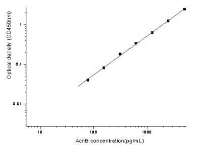 ELISA E. coli Aconitate hydratase B ELISA Kit (Colorimetric)