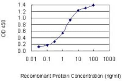 Sandwich ELISA: E2F3 Antibody (5F7) [H00001871-M01] - Detection limit for recombinant GST tagged E2F3 is 0.03 ng/ml as a capture antibody.