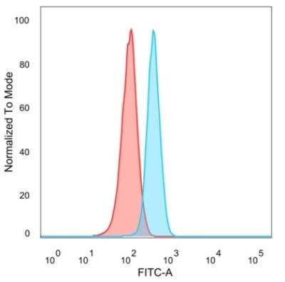Flow Cytometry: E2F6 Antibody (PCRP-E2F6-1F8) - Azide and BSA Free [NBP3-08952] - Flow Cytometric Analysis of PFA-fixed HeLa cells. E2F6 Mouse Monoclonal Antibody (PCRP-E2F6-1F8) followed by goat anti-mouse IgG-CF488 (blue); unstained cells (red).