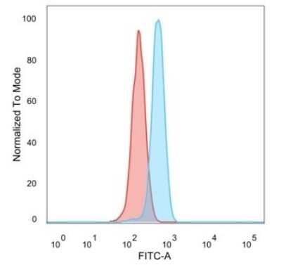 Flow Cytometry: E6AP/UBE3A Antibody (PCRP-UBE3A-1A2) [NBP3-08913] - Flow Cytometric Analysis of PFA-fixed HeLa cells. E6AP/UBE3A Mouse Monoclonal Antibody (PCRP-UBE3A-1A2) followed by goat anti- Mouse IgG-CF488 (blue); unstained cells (red).