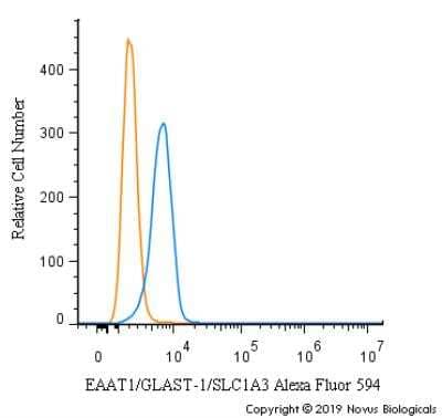 Flow Cytometry: EAAT1/GLAST-1/SLC1A3 Antibody [Alexa Fluor® 594] [NB100-1869AF594] - An intracellular stain was performed on U937 cells with EAAT1/GLAST-1/SLC1A3 Antibody NB100-1869F594 (blue) and a matched isotype control (orange). Cells were fixed with 4% PFA and then permeabilized with 0.1% saponin. Cells were incubated in an antibody dilution of 2.5 ug/mL for 30 minutes at room temperature. Both antibodies were conjugated to Alexa Fluor 594.