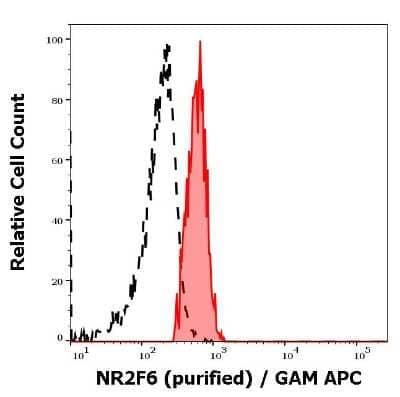 Flow Cytometry: EAR2/NR2F6 Antibody (EM-51) - BSA Free [NBP3-09110] - Separation of human monocytes stained using anti-EAR2/NR2F6 (EM-51) purified antibody (concentration in sample 3 ug/ml, GAM APC, red-filled) from monocytes unstained by primary antibody (GAM APC, black-dashed) in flow cytometry analysis (intracellular staining).