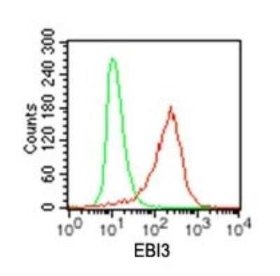 Flow Cytometry: EBI3 Antibody (42N1G4) - Azide and BSA Free [NBP2-80710] - Intracellular analysis of EBI3 in transfected cells using EBI3 antibody at 0.2 ug/10^6 cells. Image from the standard format of this antibody.