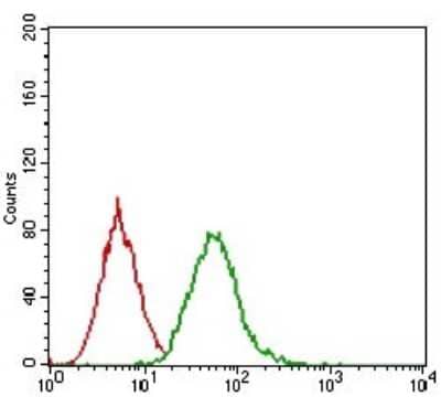 Flow Cytometry: EGF R/ErbB1 Antibody (5E10D3) [NBP2-37326] - Flow cytometric analysis of A431 cells using EGFR mouse mAb (green) and negative control (red).