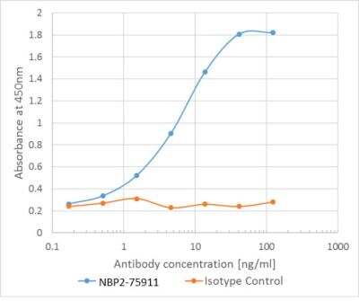 ELISA: EGFR Antibody (Matuzumab) [NBP2-75911] - ELISA Plate coated with human EGFR-Fc at a concentration of 5 ug/ml. A 3-fold serial dilution from 100 to 0.1 ng/ml was performed using NBP2-75911. For detection, a 1:4000 dilution of HRP labelled anti-human kappa light chain antibody was used.