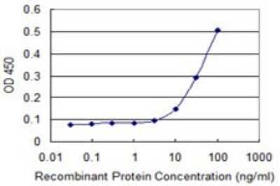 Sandwich ELISA: ELF5 Antibody (3D10) [H00002001-M01] - Detection limit for recombinant GST tagged ELF5 is 3 ng/ml as a capture antibody.