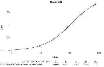 ELISA Bovine IgG2 ELISA Kit (Colorimetric)