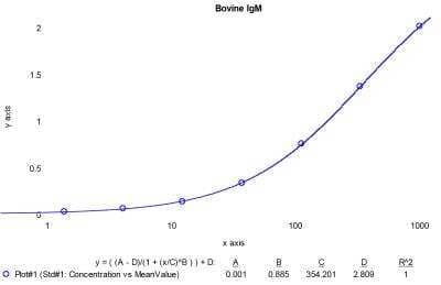 ELISA [NBP3-12515] - Typical standard curve.