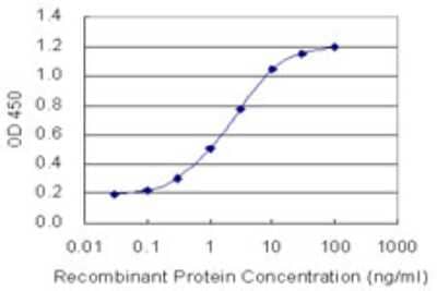 Sandwich ELISA: EMILIN1 Antibody (5E2) [H00011117-M03] - Detection limit for recombinant GST tagged EMILIN1 is 0.03 ng/ml as a capture antibody.