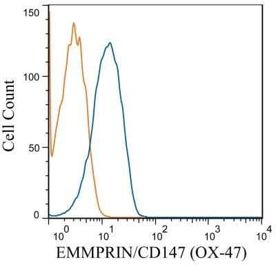 Flow Cytometry: EMMPRIN/CD147 Antibody (OX-47) - Azide and BSA Free [NBP2-80717] - Rat Splenocytes were stained with EMMPRIN/CD147 (OX-47) antibody NB100-64848 (blue) and a matched isotype control NBP2-27287 (orange). Cells were incubated in an antibody dilution of 1 ug/mL for 20 minutes at room temperature. The antibodies were directly conjugated to Alexa Fluor 488.