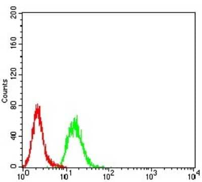 Flow Cytometry: ERR alpha/NR3B1 Antibody (1A6E11) [NBP2-61769] - Analysis of Hela cells using ESRRA mouse mAb (green) and negative control (red).