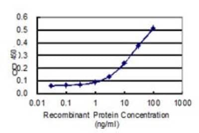 ELISA: ERRFI1 Antibody (2B9) [H00054206-M01] - Detection limit for recombinant GST tagged ERRFI1 is 1 ng/ml as a capture antibody.