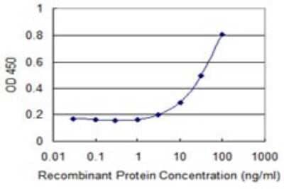 Sandwich ELISA: ETFA Antibody (2A5) [H00002108-M01] - Detection limit for recombinant GST tagged ETFA is 1 ng/ml as a capture antibody.