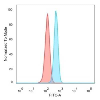 Flow Cytometry: ETS2 Antibody (PCRP-ETS2-1D9) [NBP3-13877] - Flow cytometric analysis of PFA-fixed HeLa cells. ETS2 antibody (PCRP-ETS2-1D9) followed by goat anti-mouse IgG-CF488 (blue); isotype control (red).